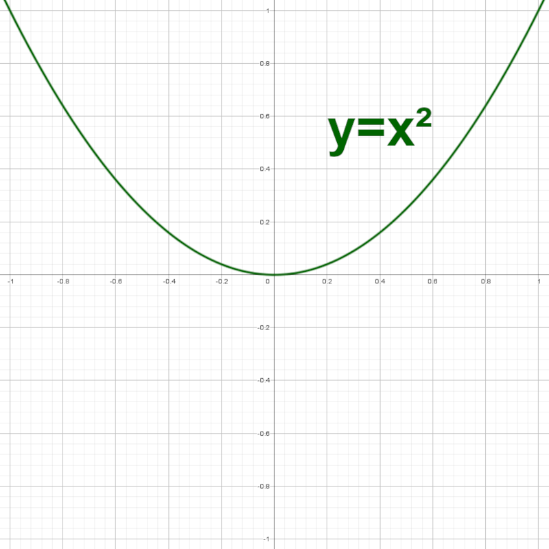 Graph of a simple parabola around 0